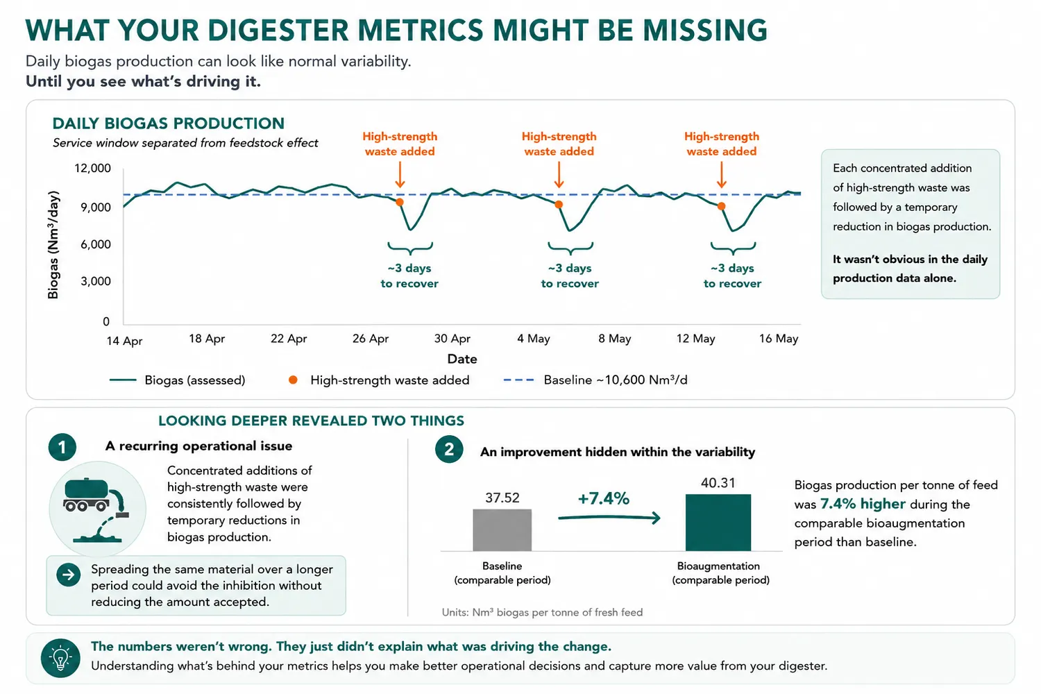 Daily biogas production at an Italian plant around a ~10,600 Nm³/d baseline: each high-strength waste addition dips output for about three days, and biogas per tonne of feed runs 7.4% higher during the bioaugmentation period.